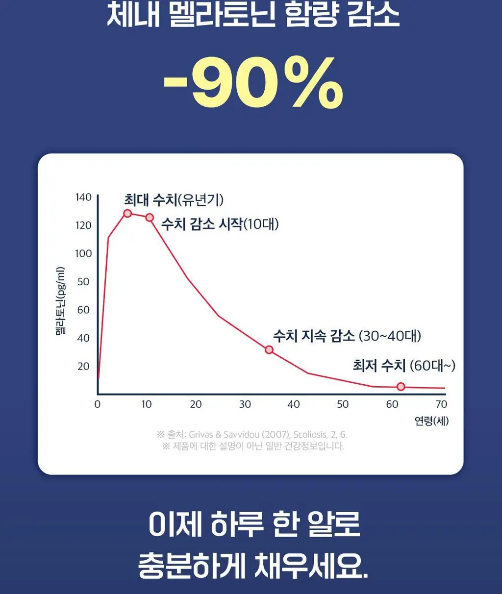 [이준혁PICK] 프롬바이오 식물성 멜라토닌 함유 멜라마인 5.0 30정 (1개월분) 상세페이지 7
